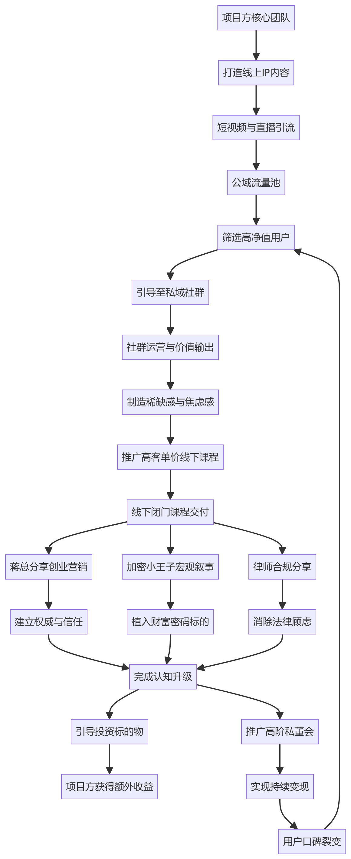 核心商业逻辑拆解